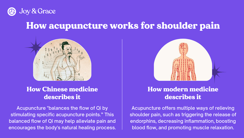 infographics about how acupunture works for shoulder pain