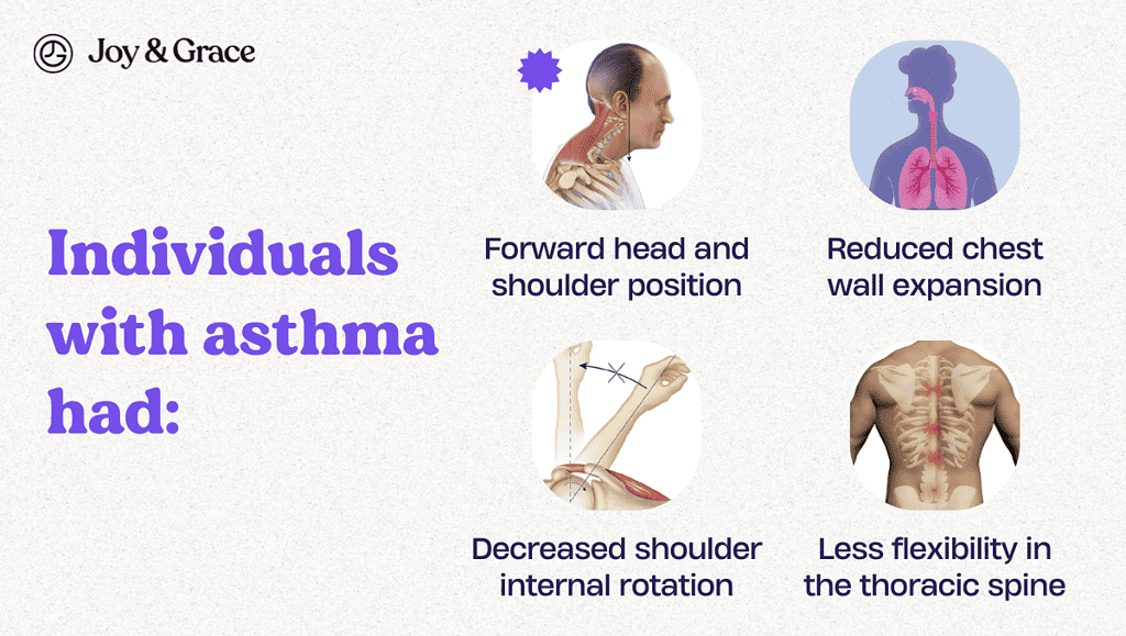 Individuals with asthma had