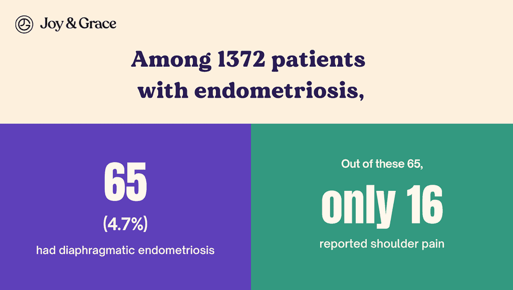 the results and facts from some patient with endometriosis