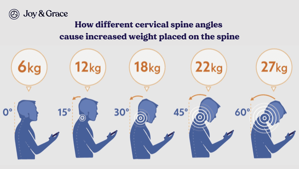 a diagram comparing how different cervical spine angles cause increased weight placed on the spine