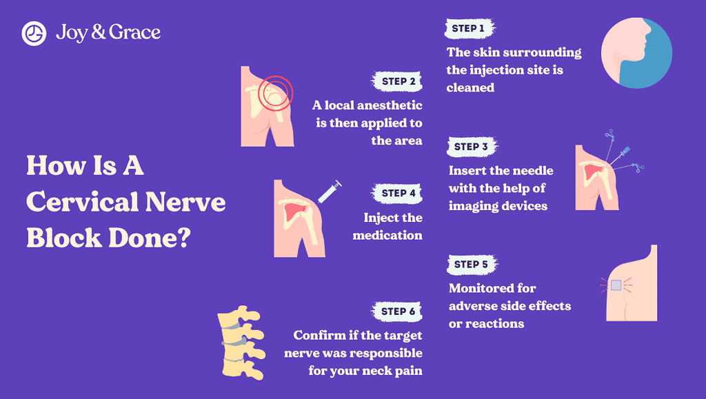 the diagram shows how cervical nerve block done