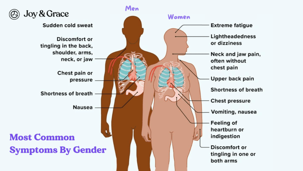 Signs of  Heart Attack according to gender