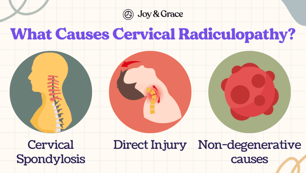 Cervical radiculopathy is caused by a pinched nerve in the neck, leading to arm pain.