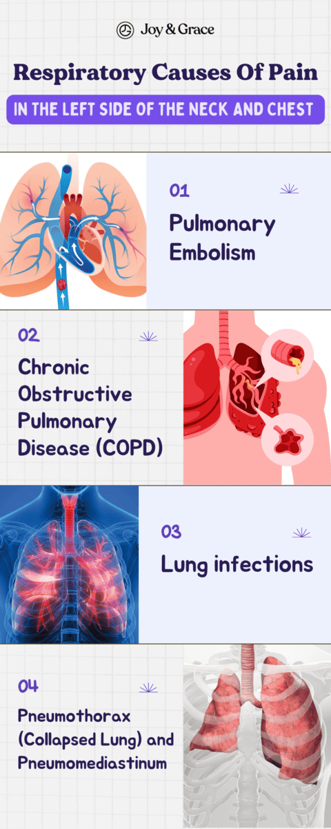         Description: Respiratory causes of pain in the left side of the neck and chest can be attributed to chest pain or neck pain.