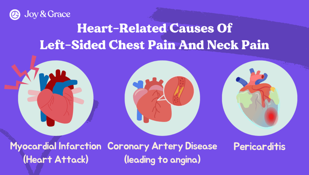 Heart related causes of left sided chest pain and neck pain. Left sided chest pain refers to discomfort or pressure felt on the left side of the chest while neck pain refers to discomfort or stiffness experienced in the