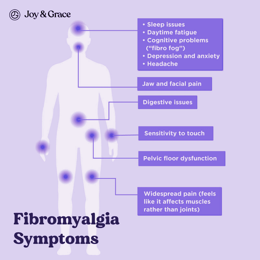         Fibromyalgia symptoms infographic illustrating shoulder and hip pain.