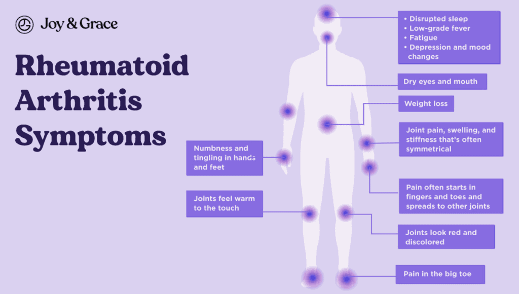 Rheumatoid arthritis symptoms include shoulder and hip pain.