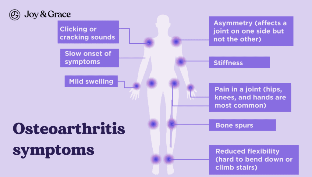 Osteoarthritis symptoms of hip and shoulder pain.