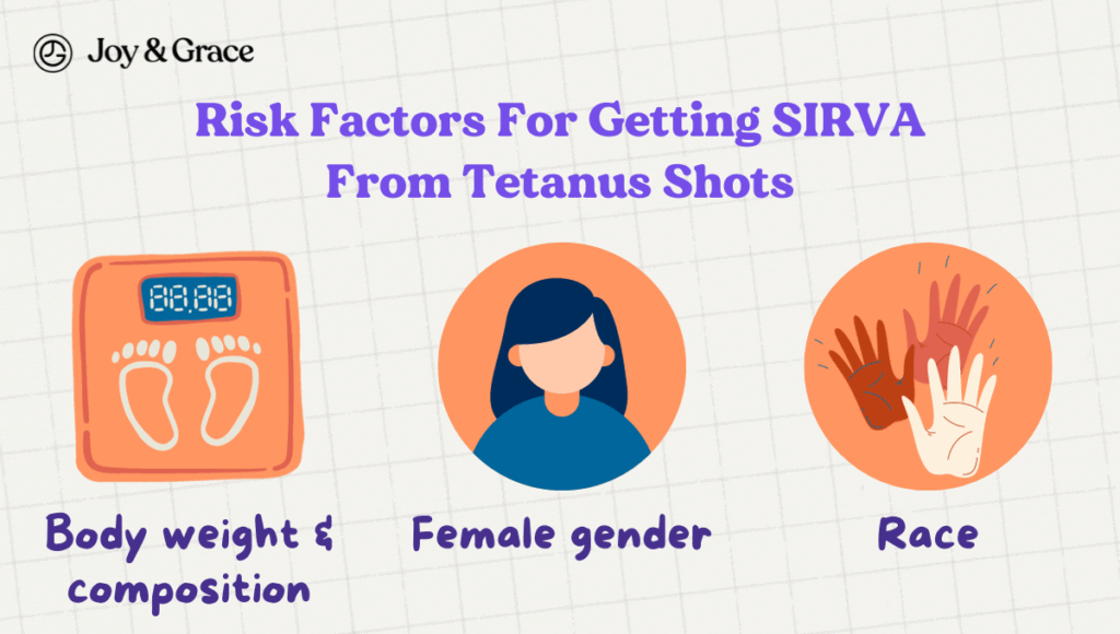 Risk factors for developing Shoulder Injury Related Vaccine Administration (SIRVA) following a tetanus shot include severe shoulder pain.