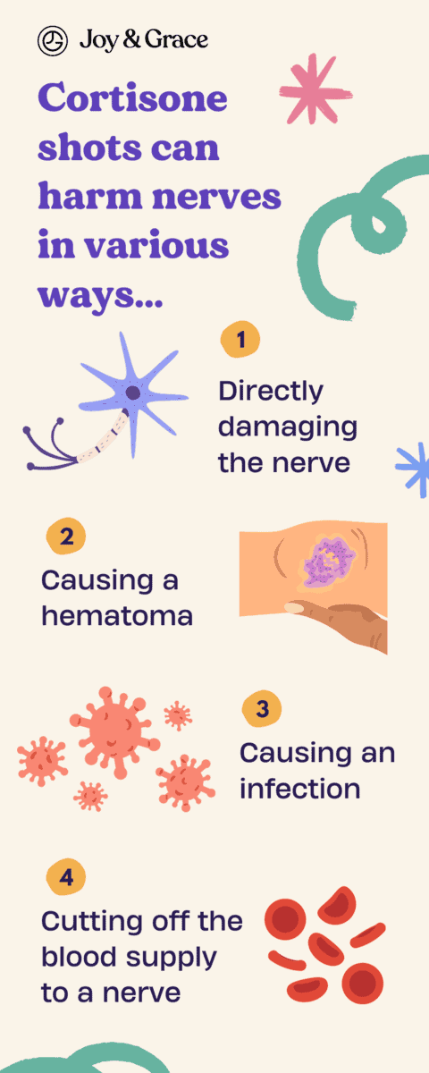 A cortisone shot has the potential to affect the body in various ways, especially when it inadvertently hits a nerve.