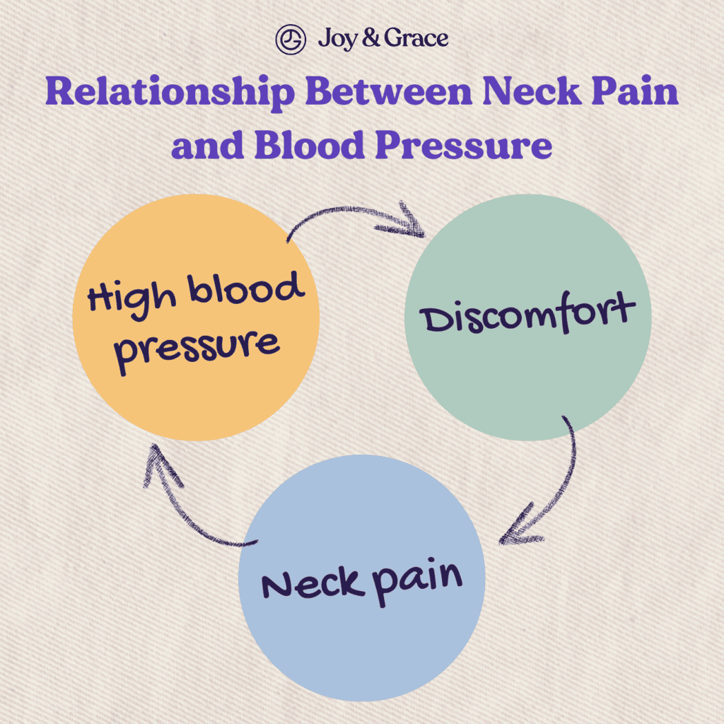 Explore the potential correlation between neck pain and high blood pressure.