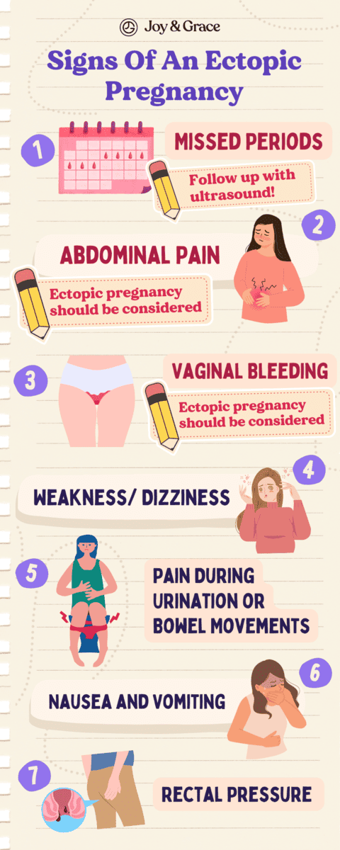 This informative infographic details the signs and symptoms of an ectopic pregnancy, including important factors such as shoulder pain.