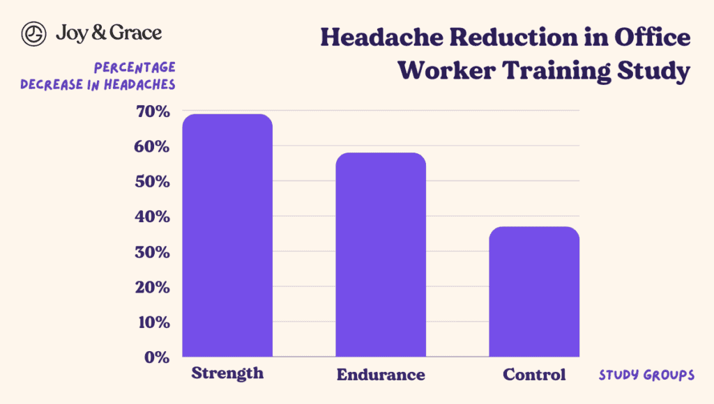 Neck pain reduction in office worker training study.